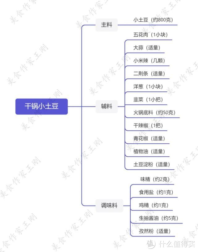 厨师长教你：“干锅小土豆”的家常做法，内里软糯绵密，表皮麻辣焦香