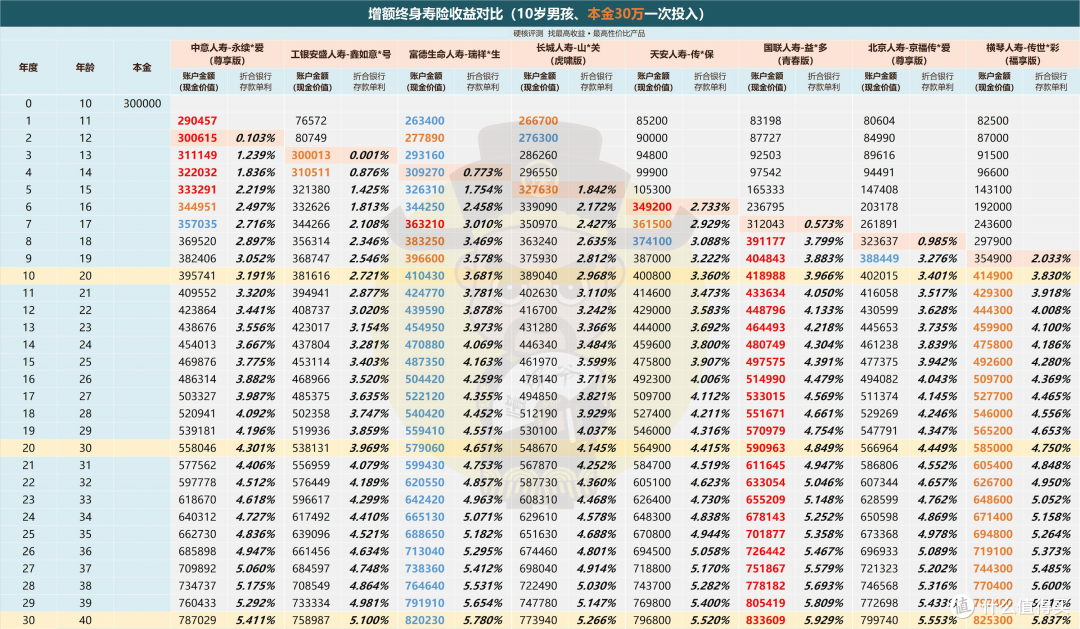 账户金额排名前三为:红>橙>蓝