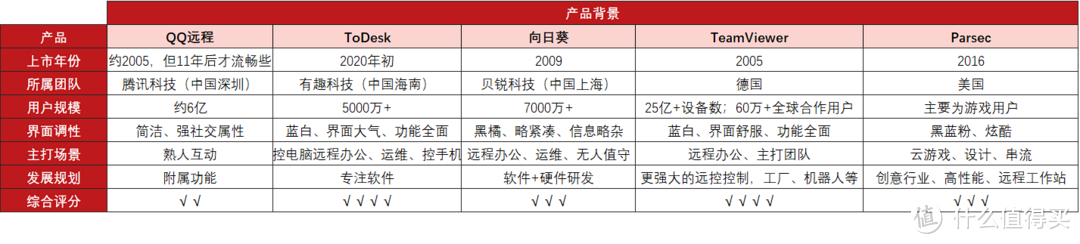 拒绝画面模糊和卡顿！这5个远程软件谁更好用？爆肝一周实测值得收藏