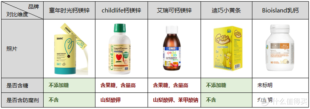 宝宝是否真缺钙？缺钙怎么补？Inne童年时光、childlife、艾瑞可…市面热销宝宝补钙产品哪个好？