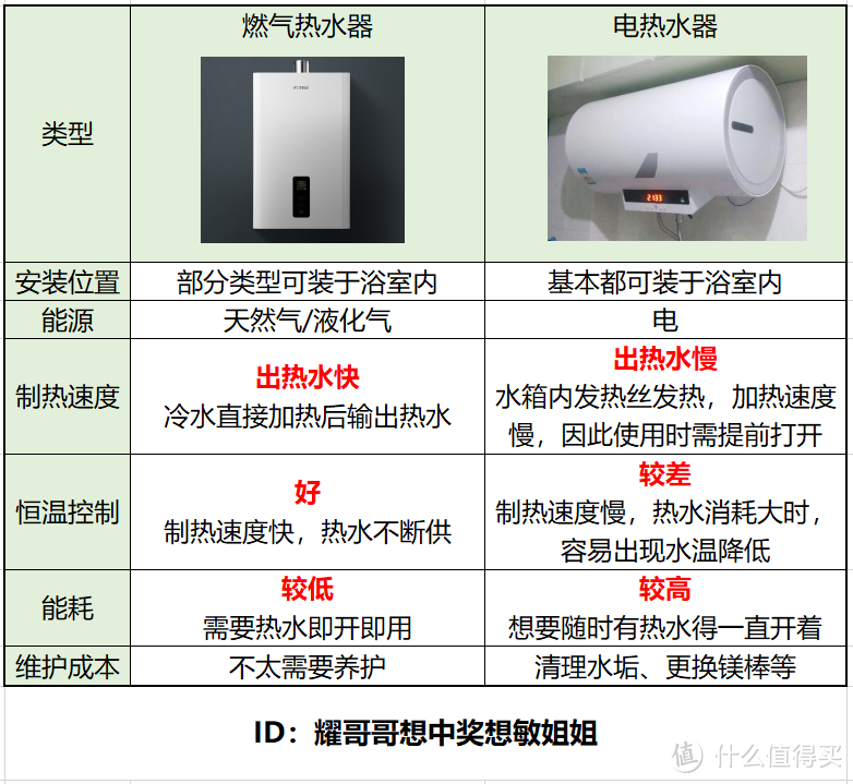 燃气热水器就该这么选！多维度分享热水器选购干货，让您这个冬天享受温暖沐浴！