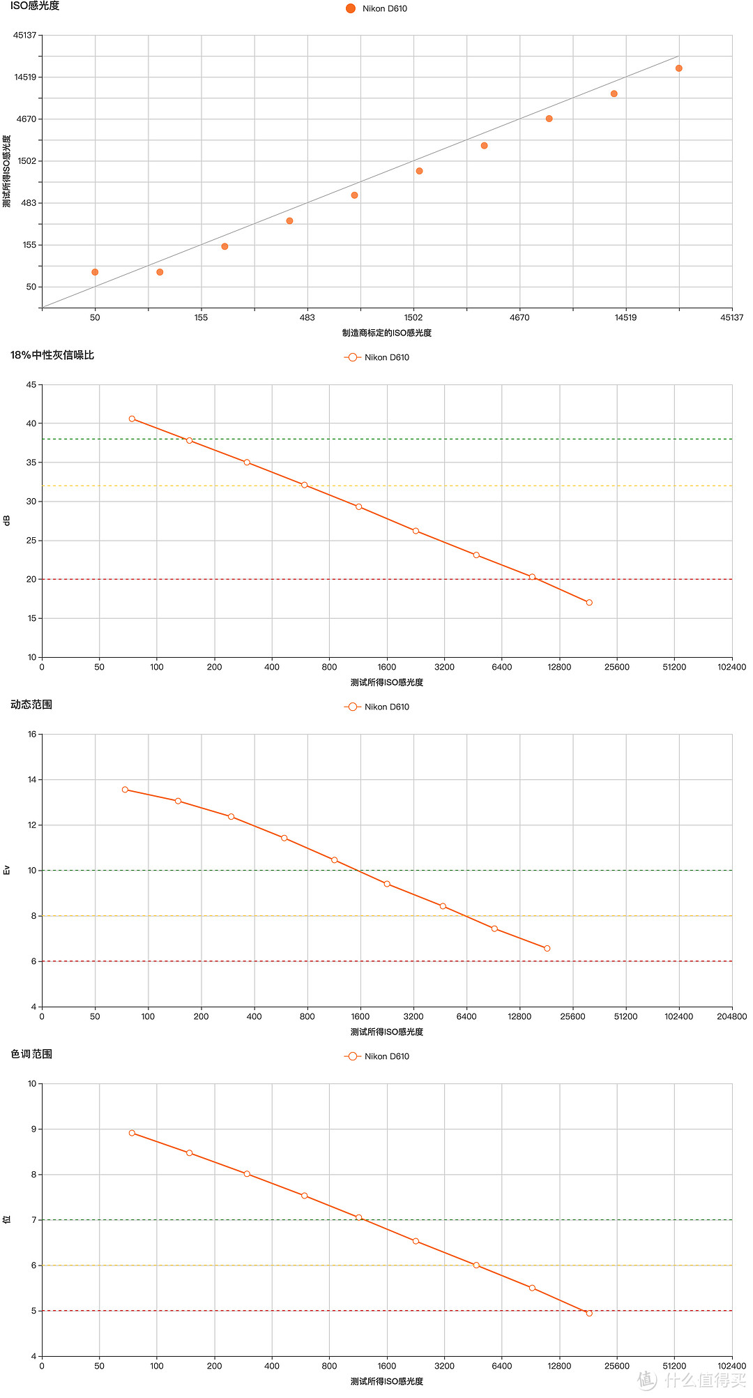 DXO对于D610的具体测试成绩，来源DXO官网