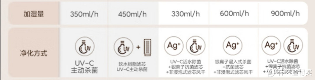 秋冬干燥季节，既要保暖也要保湿，几款米家加湿器横向对比，我的米家加湿器2使用体验。