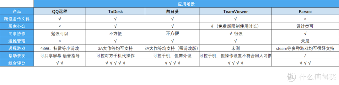 拒绝画面模糊和卡顿！这5个远程软件谁更好用？爆肝一周实测值得收藏