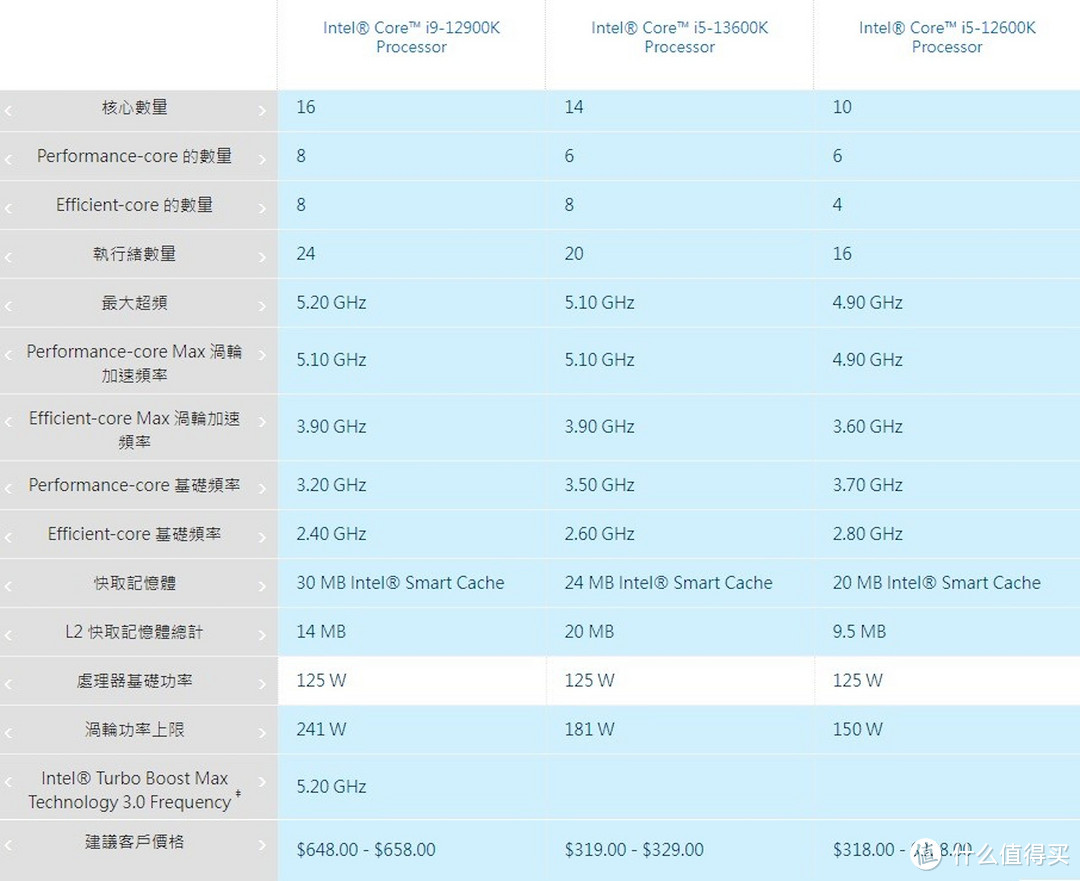 Intel Core i5-13600K 与华硕 ROG Strix Z790-I Gaming WIFI 平台测试