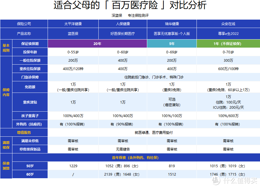 爸妈的百万医疗险，一定要注意这几点！不然可能被拒赔