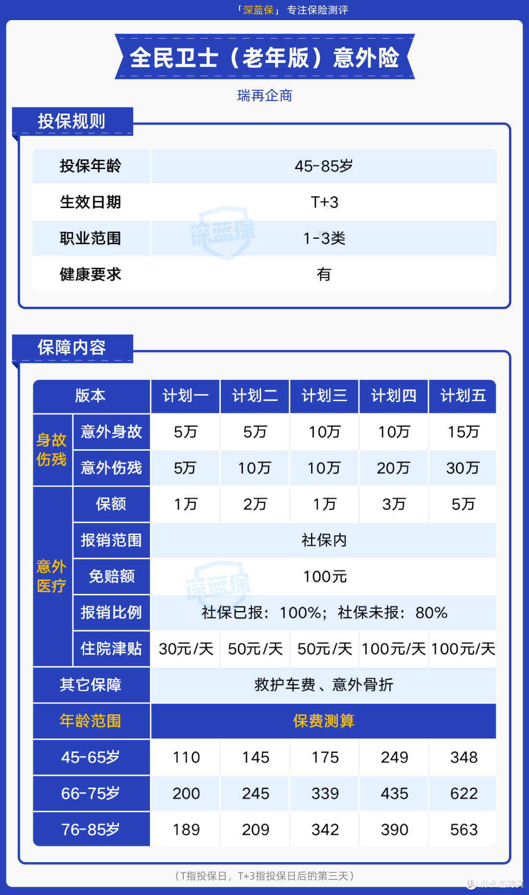 几款意外险上线，这款保障不错，高血压、糖尿病也能买