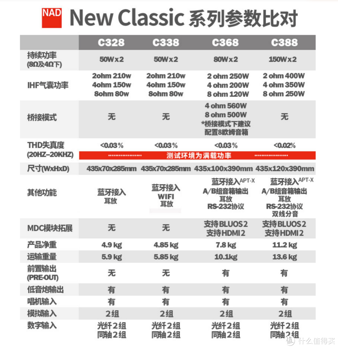 玩HiFi，你永远绕不开一台NAD，NAD Classic系列立体声功放