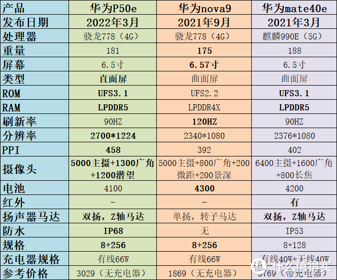 华为MATE、P、NOVA三大系列，目前最便宜的三剑客对比，价格仅供参考