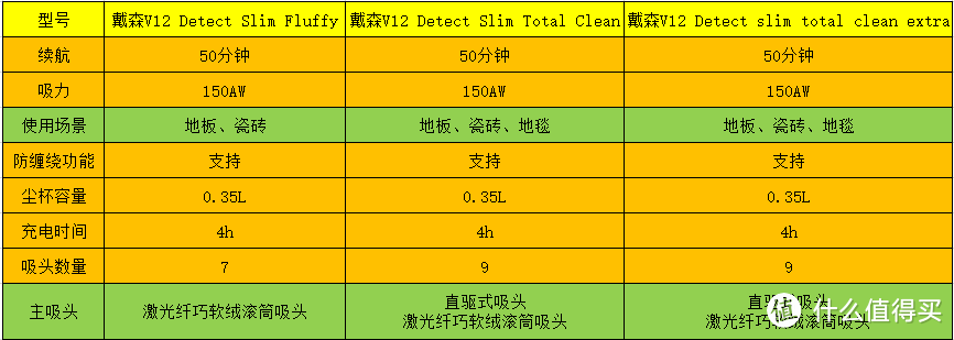 V12 DS有三个版本，表格来自知乎文章