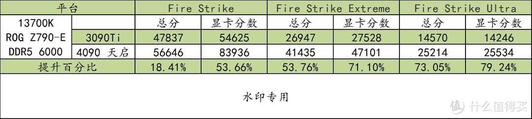 i7 13700K + 华硕 ROG Z790-E + 4090 天启 的游戏 + 专业性能全方位测试（VS 3090Ti）