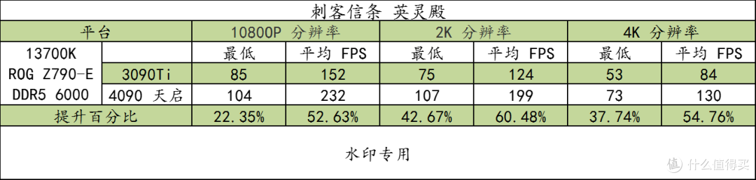 i7 13700K + 华硕 ROG Z790-E + 4090 天启 的游戏 + 专业性能全方位测试（VS 3090Ti）