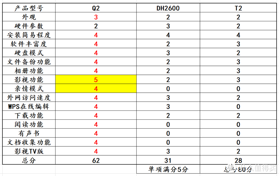 轻量级NAS二盘位之争，极空间Q2、绿联DH2600、联想T2，究竟谁是Top1？