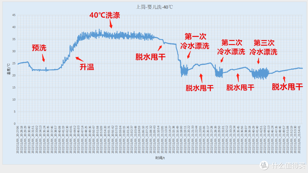 一台机器，双筒洗衣，三种体验—TCL 双子舱洗衣机Q10开箱评测