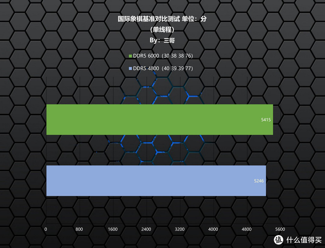 AMD ZEN4好搭档，宏碁掠夺者 Pallas II DDR5 6000 16G×2内存评测分享