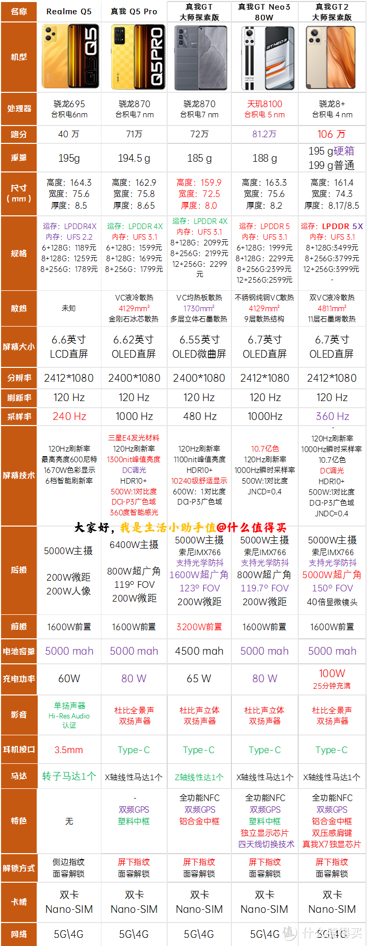 双11最佳性价比真我Realme手机推荐报告/realme q5/realmeq5pro/真我GT Neo3/真我GT大探/真我GT2大探