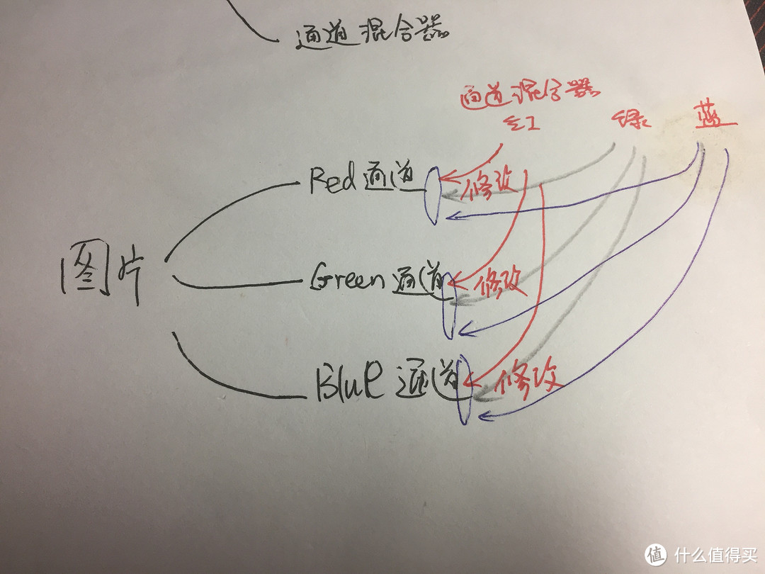 一个神奇的宝藏功能，PS通道混合器！