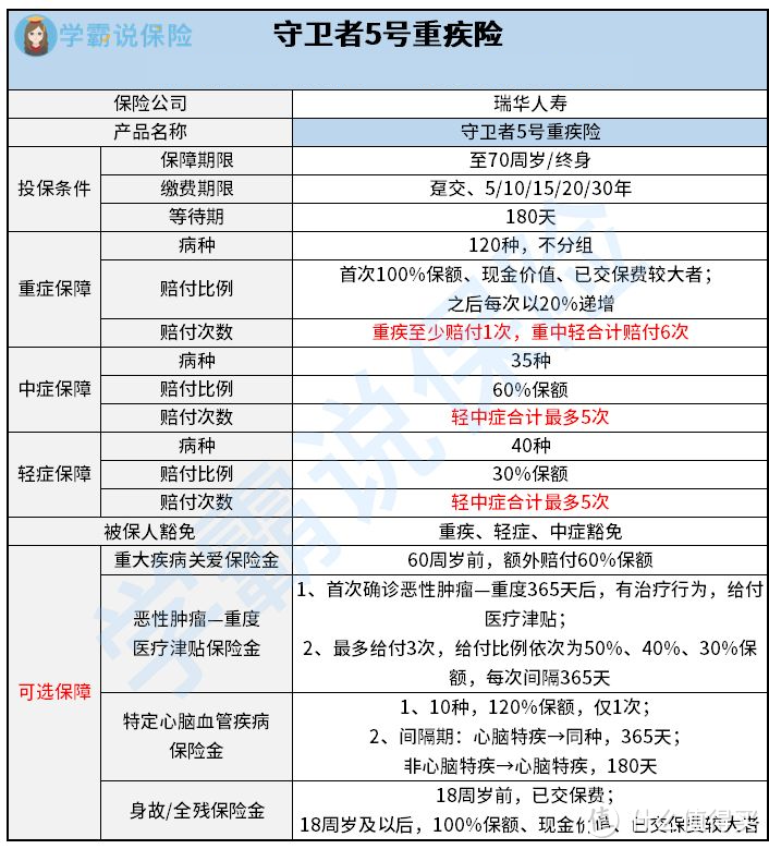 瑞华健康守卫者5号重疾险怎么样？有什么亮点？值得入手吗？