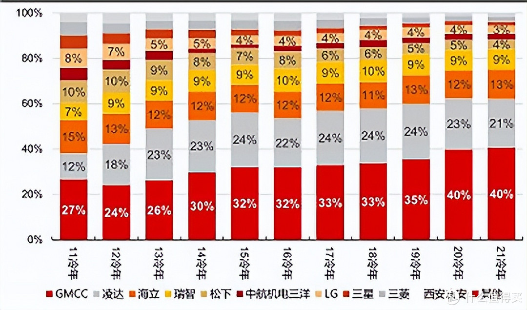 空调选购不能只看匹数，一篇教会你如何正确地选购空调