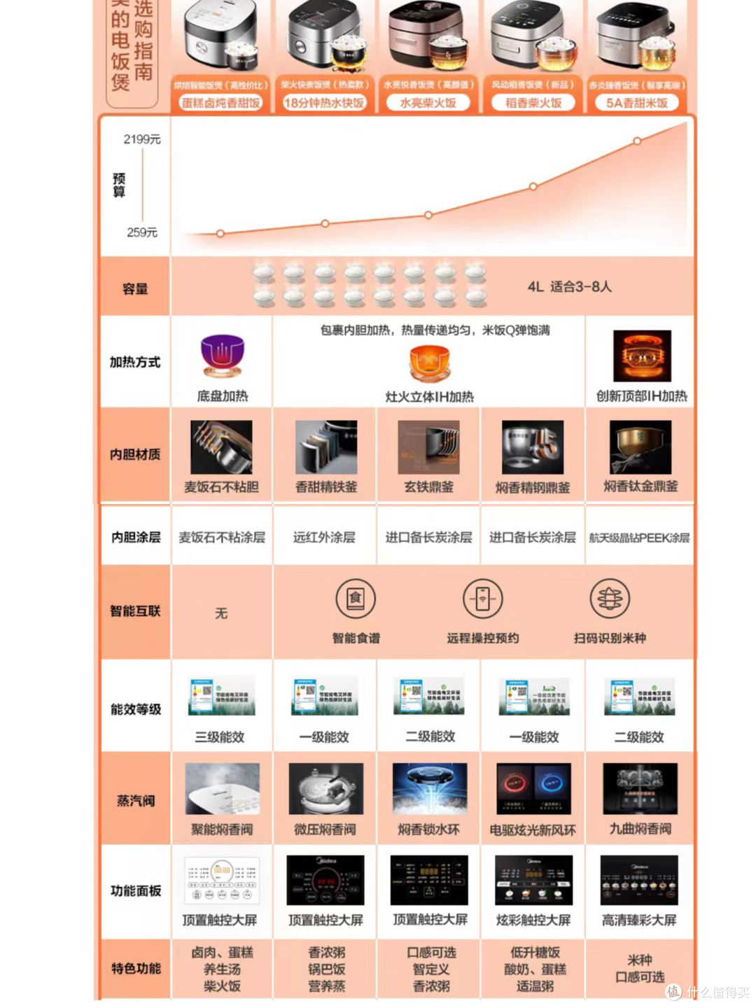 在售美的IH电饭煲的功能划分和购买价格参考