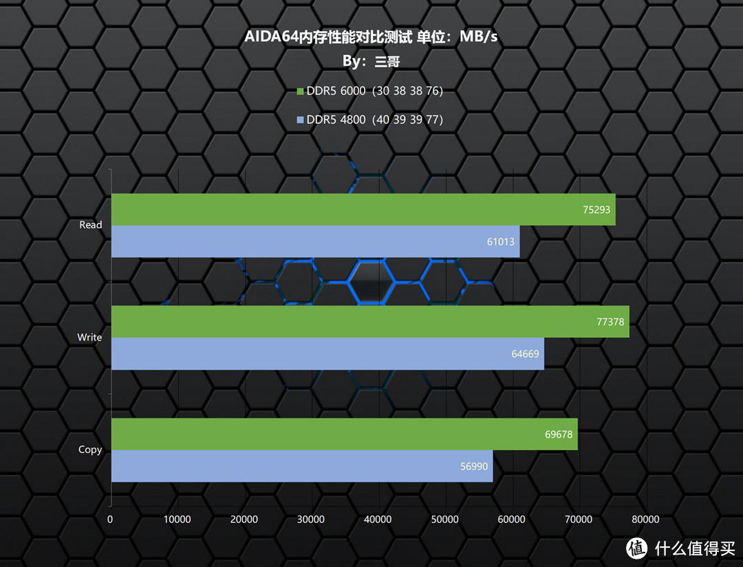 AMD ZEN4好搭档，宏碁掠夺者 Pallas II DDR5 6000 16G×2内存评测分享