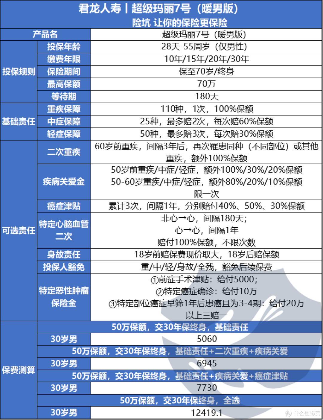 重疾险测评丨君龙超级玛丽7号(暖男版),男性费率超优