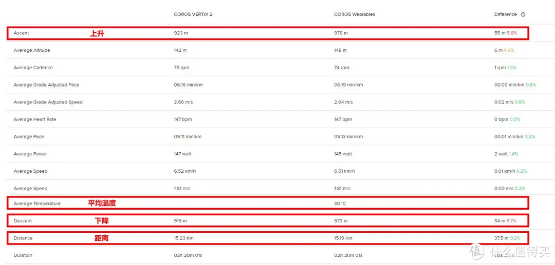 运动数据与跑者的破与斗——COROS POD 2 高驰小破豆多功能运动传感器