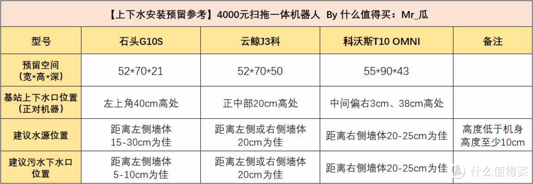 ◁2022扫拖机器人评测推荐▷3款热门扫拖机器人：科沃斯T10 OMNI、石头G10S、云鲸J3，哪个更值得买？