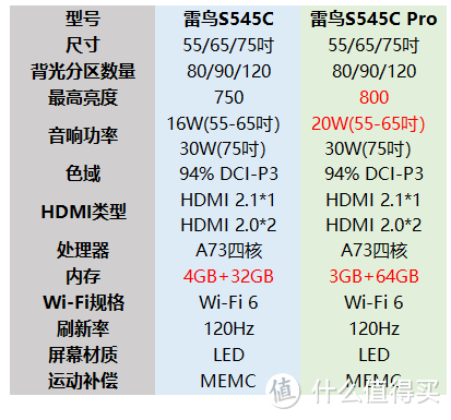 新品售价倒挂，刚需闭眼可冲！带你看懂雷鸟电视各型号差异（附鹤6Pro开箱）