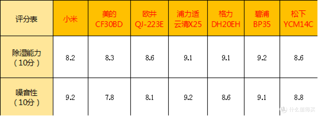 两千元价位除湿机,谁才是除湿小能手,7款国内外产品对比测评