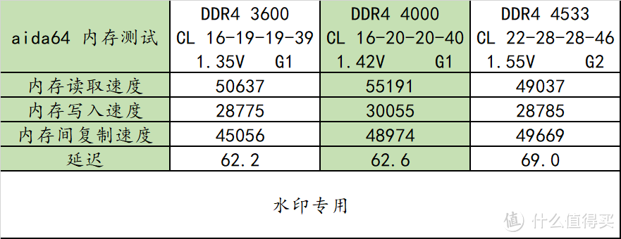 超频 DDR4 4533！宏碁掠夺者 Talos 雷霆战甲 DDR4 3600 8G*2 C16