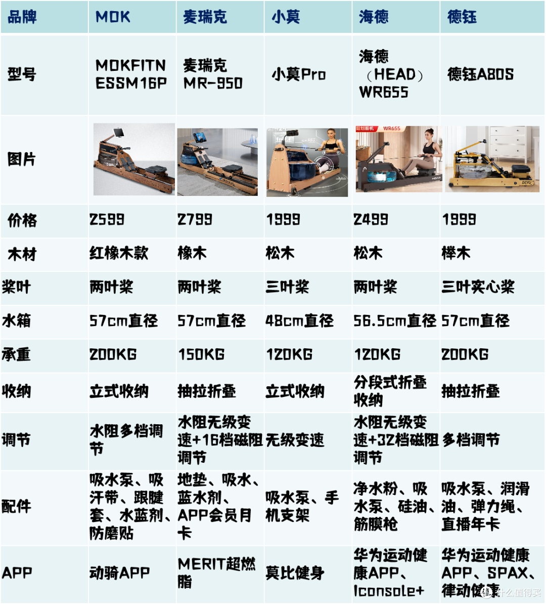 11.11还不为健身投资?多款划船机参数对比+单品评测带你划船健身