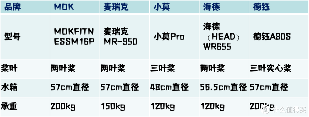 11.11还不为健身投资？多款划船机参数对比+单品评测带你划船健身