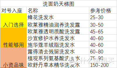 双十一洗发水怎么买？来看看我这一篇各价位洗发水推荐（二）——60~150元价位推荐