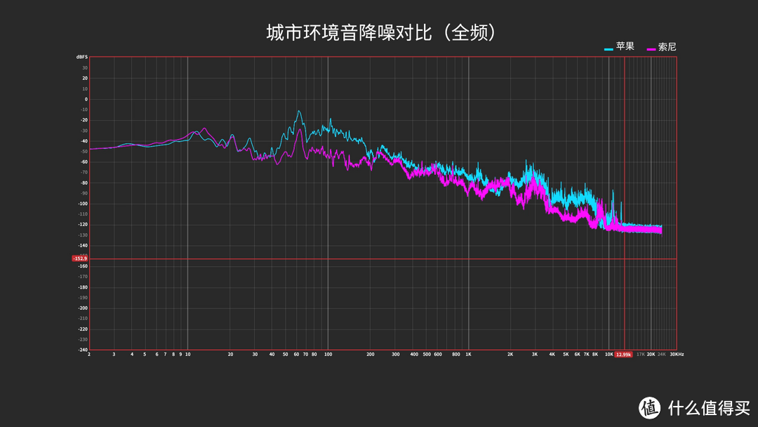 ​索尼WH-1000XM5对比苹果AirPods Max，谁更胜一筹？