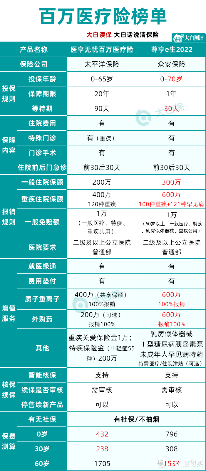 2022年11月小额/中端/高端/百万医疗险推荐榜单：附详细产品测评