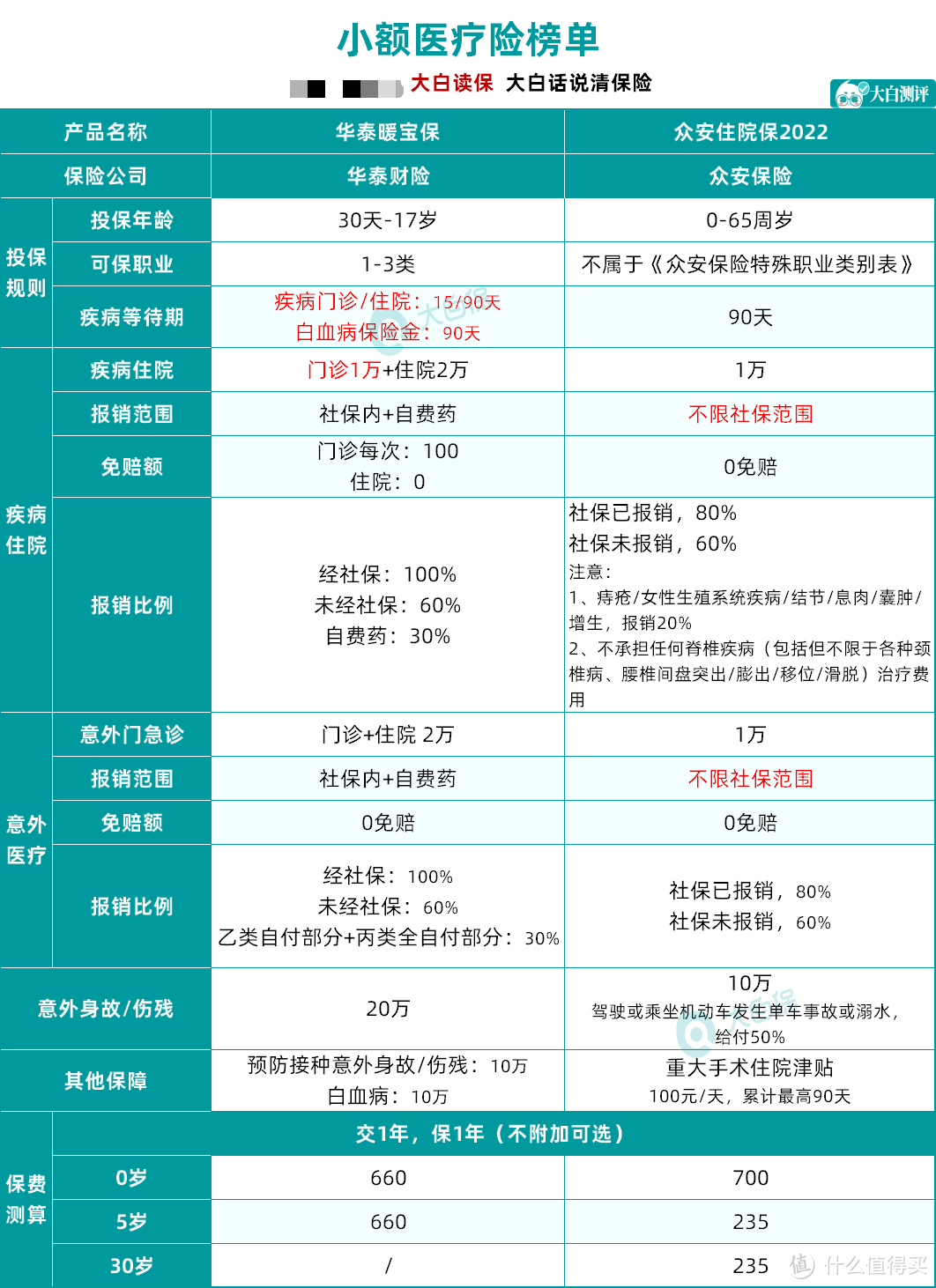 2022年11月小额/中端/高端/百万医疗险推荐榜单：附详细产品测评