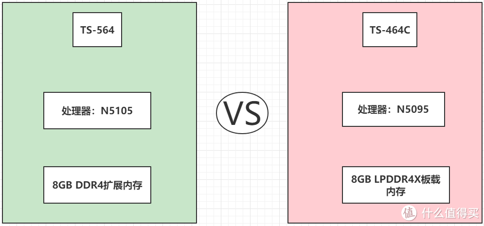 威联通NAS新U转码对比丨N5095与N5105到底差距多大？