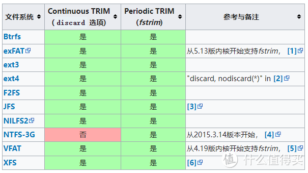 Linux下各文件系统对TRIM的支持状态