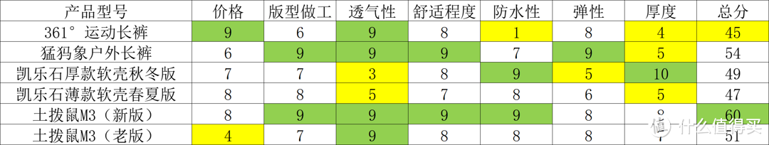 80多张图，6K字总结，猜这6条“秋裤”哪条是我最爱？