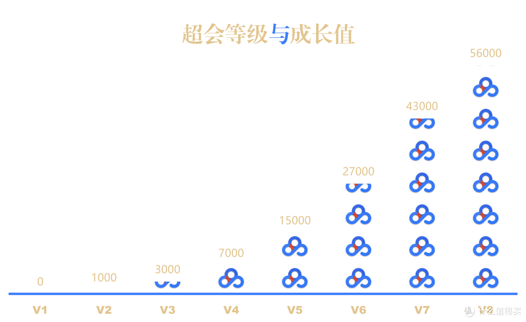 等级与成长值
