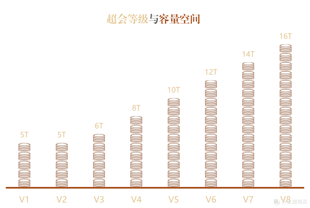等级与容量空间