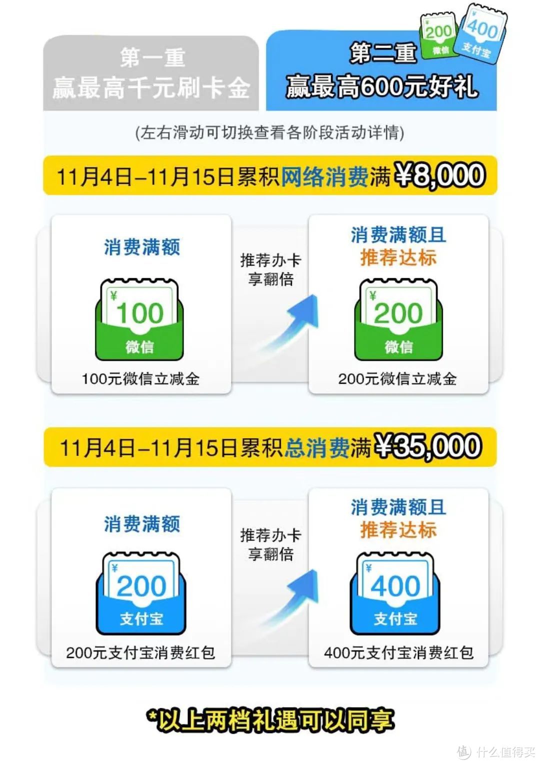 价值2000元！这家银行有来新活动！