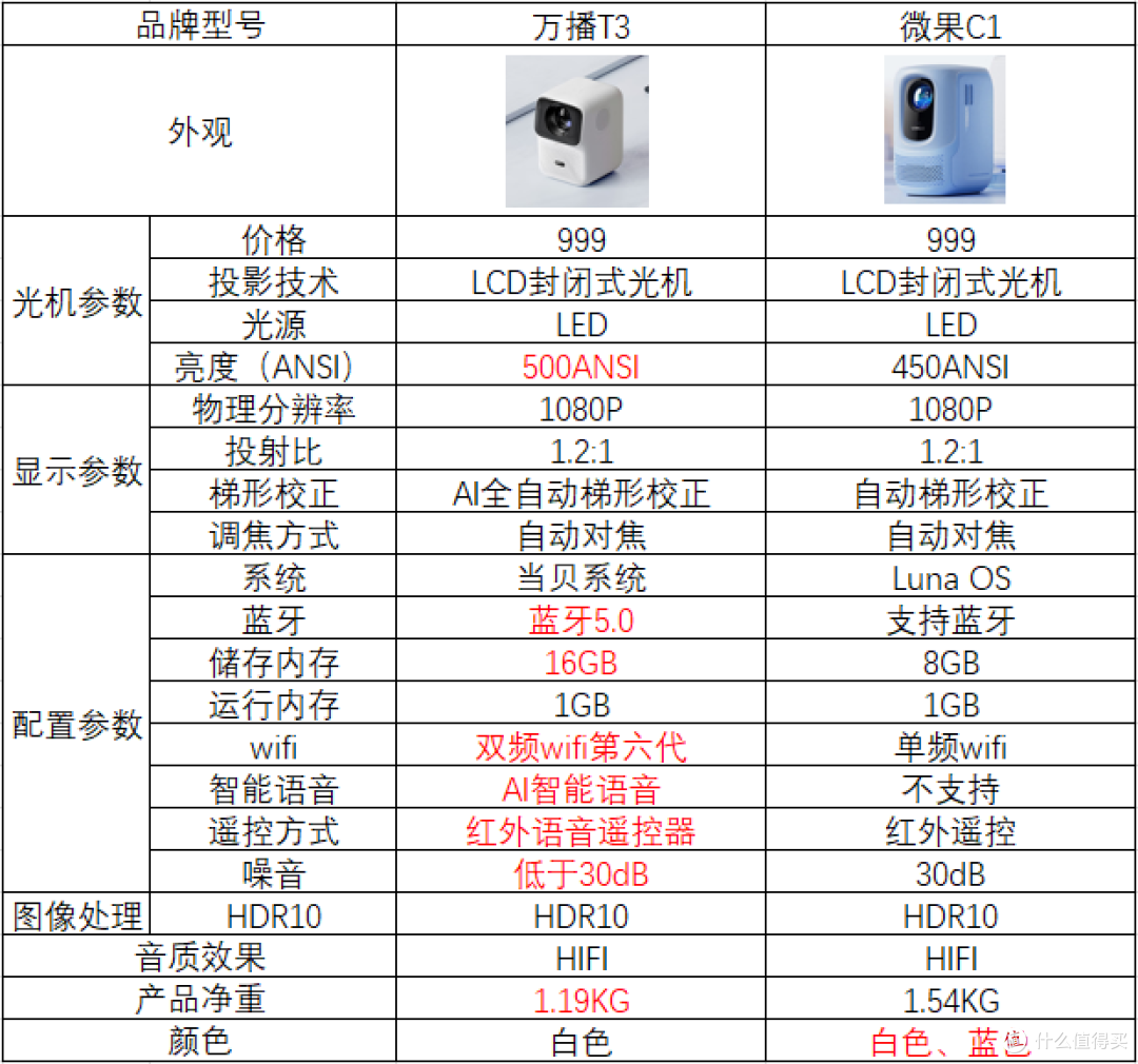 双十一投影推荐:1000~5000价格区间,总有一款适合你!