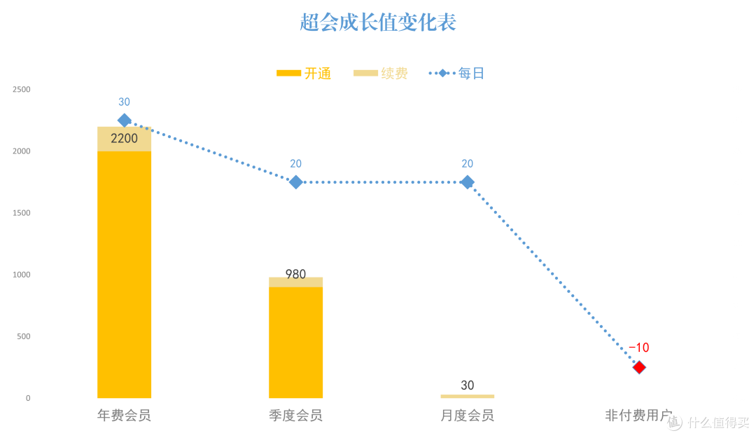 超会成长值变化表