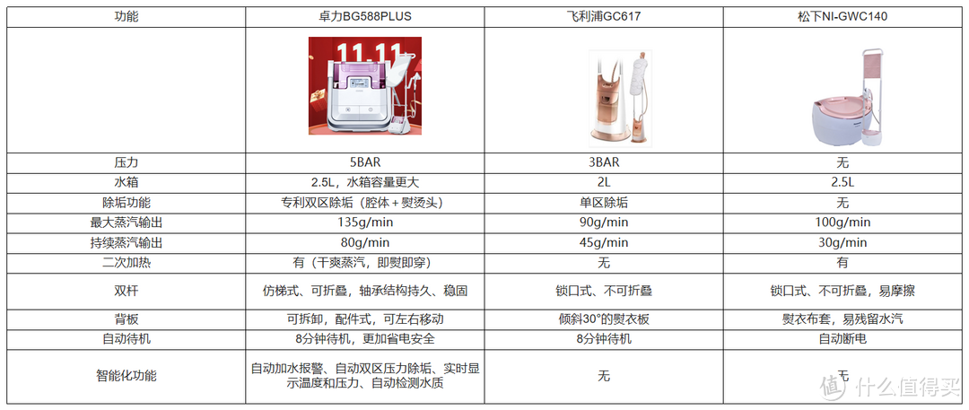 10年烫衣老鸟告诉你蒸汽烫衣机应该怎么选