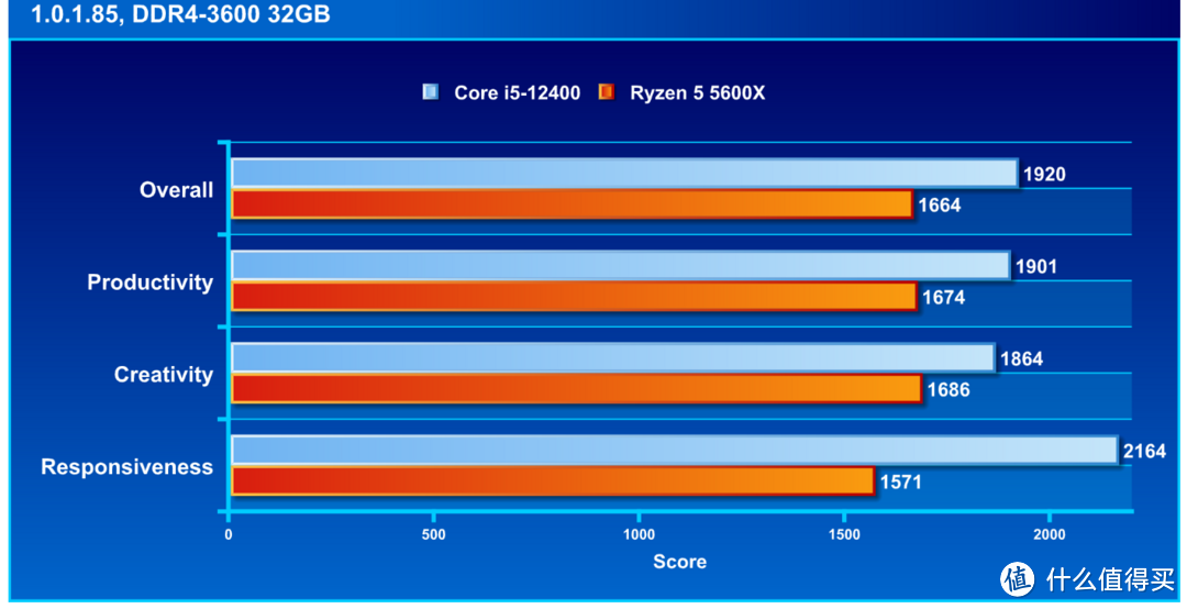 Intel Core i5 - 12400 处理器评测：重回中阶性价比霸主宝座