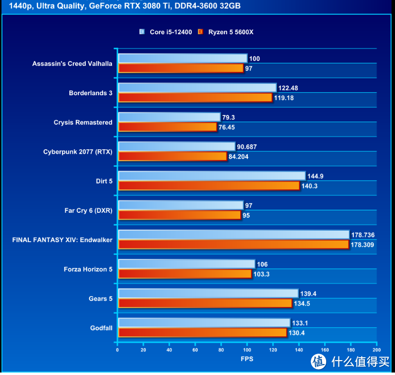 Intel Core i5 - 12400 处理器评测：重回中阶性价比霸主宝座