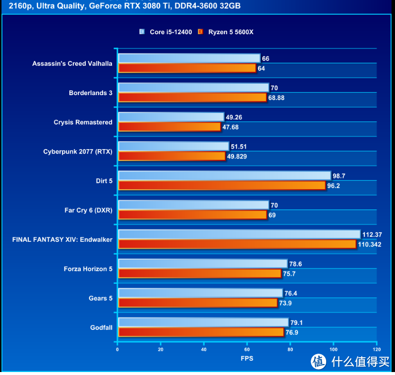 Intel Core i5 - 12400 处理器评测：重回中阶性价比霸主宝座