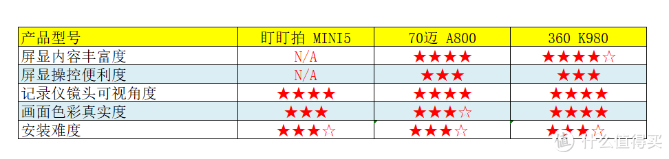 双11新款行车记录仪选购要点，三款4K行车记录仪横评